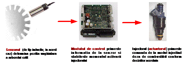 Text Box: 
Fig. 1. Controlul avansului la injectie pentru un sistem MAS secvential (sistemul de contol este in realitate mai complicat, figura a fost simplificata pentru ilustrarea principiilor anterior expuse)
